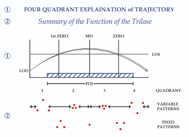 Four quadrant explanation of pellet trajectory